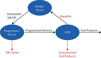 Figure 1. Market model and possible risks.